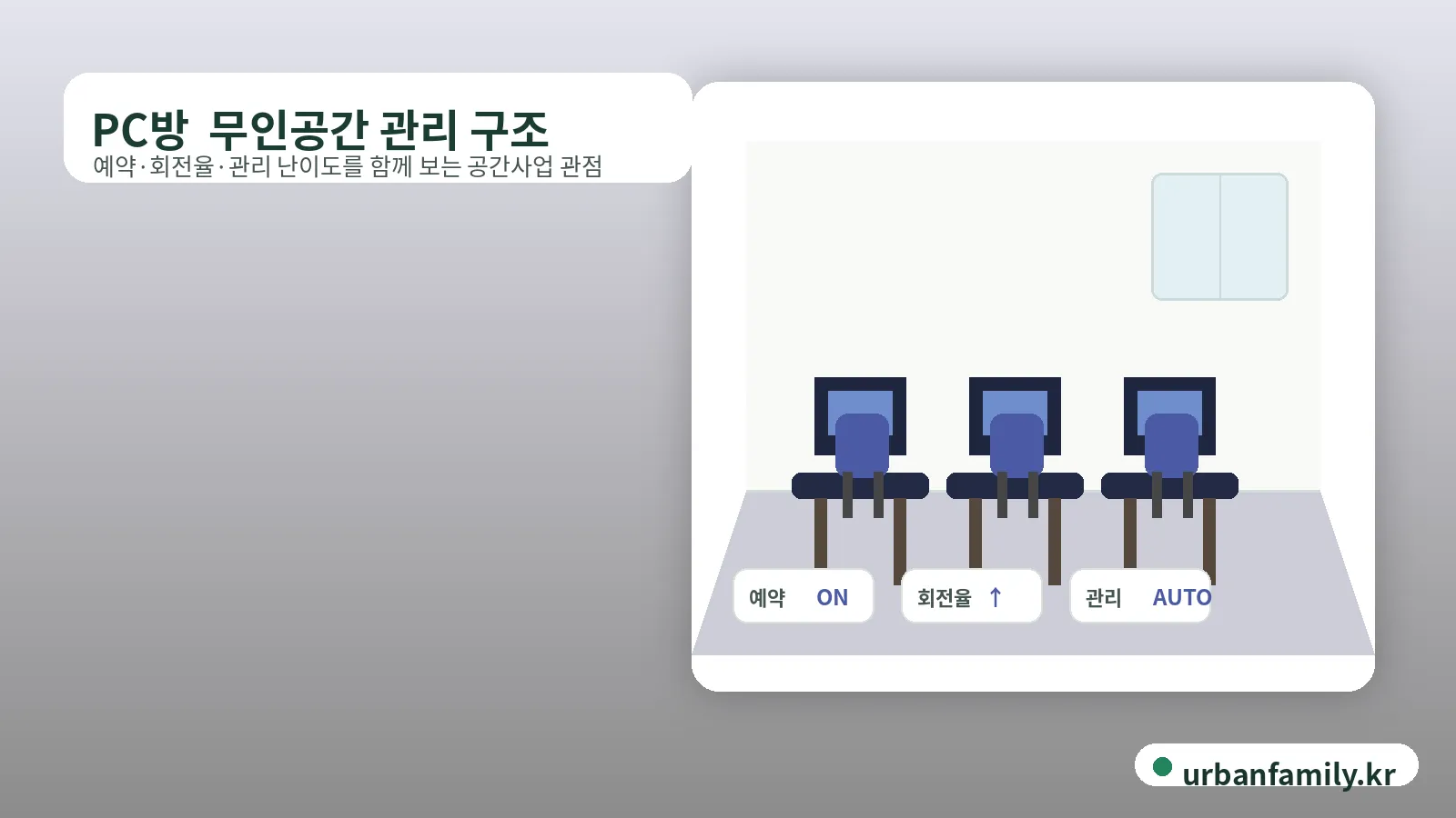 PC방  무인공간 관리 구조