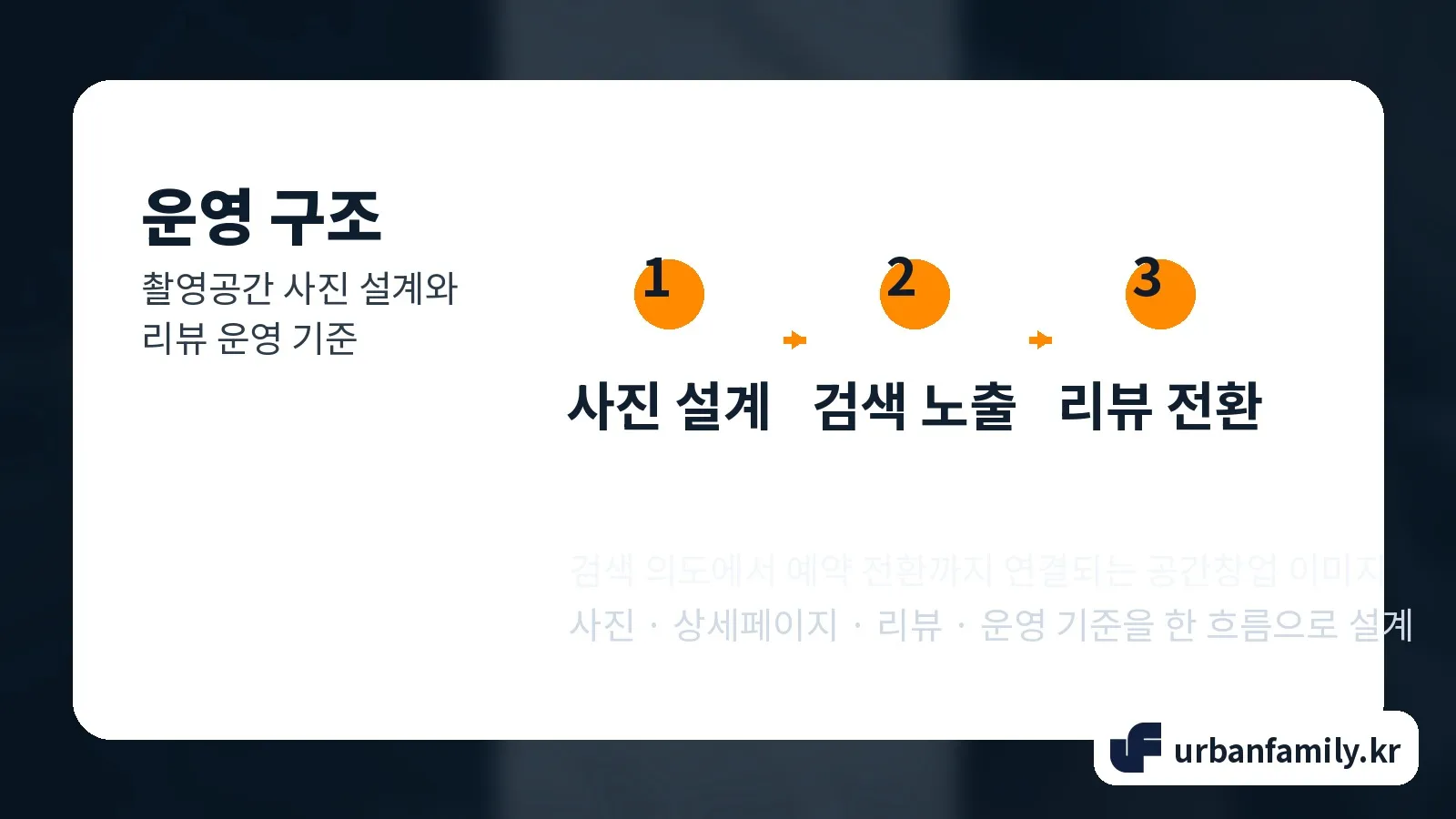 촬영공간 사진 설계와 리뷰 운영 기준