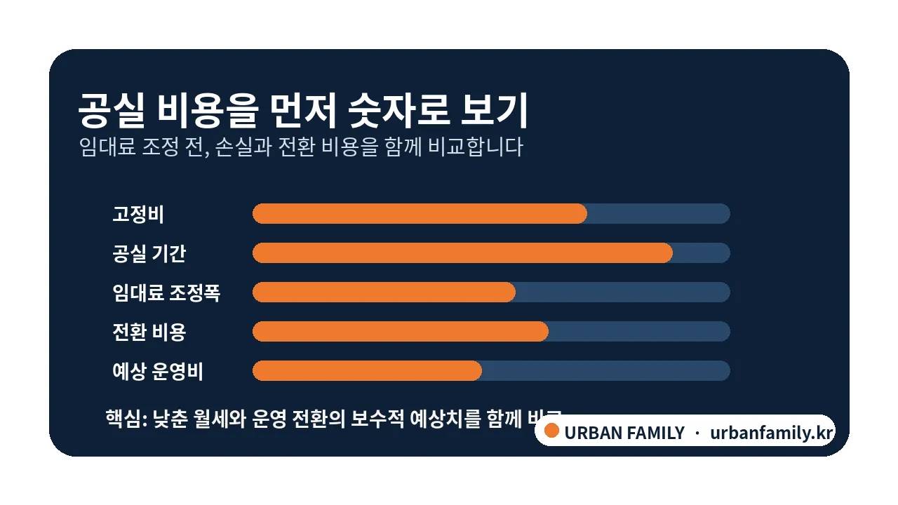 상가 공실 비용과 운영 전환 비용 비교