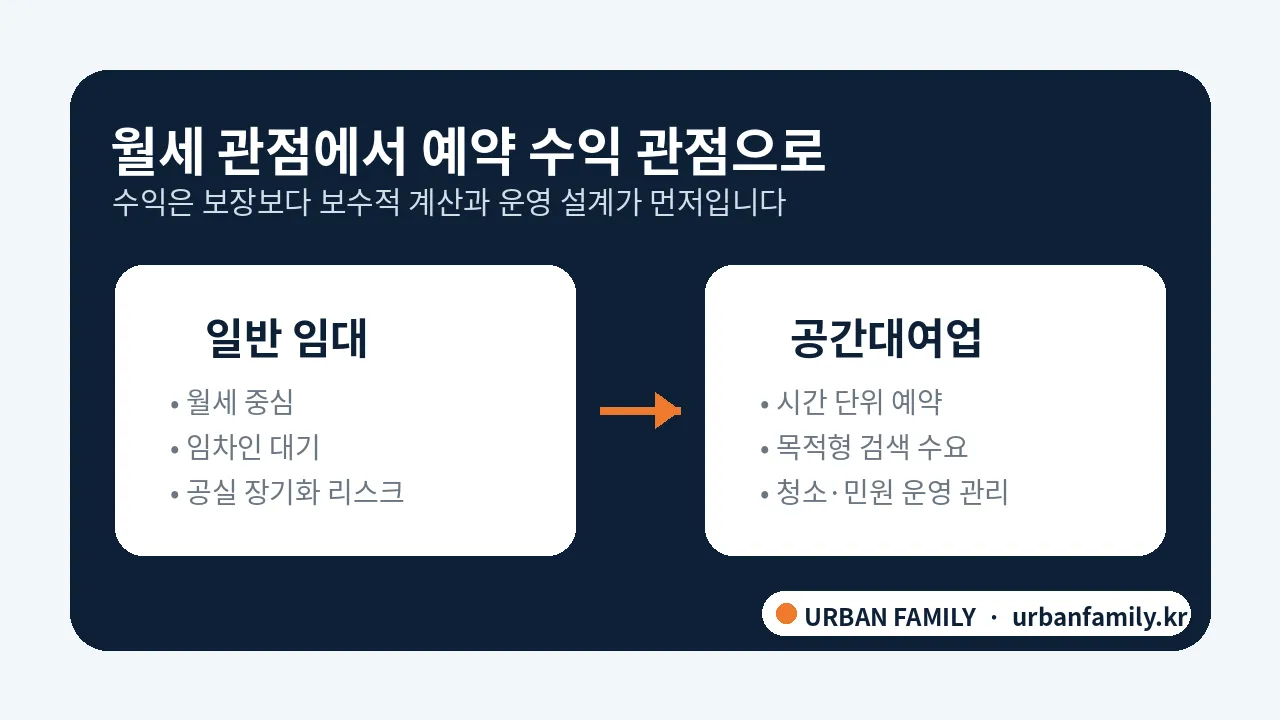 공실 상가 임대와 공간대여 수익 구조 비교