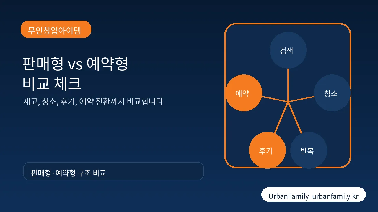 무인창업아이템 예약 전환 구조 이미지