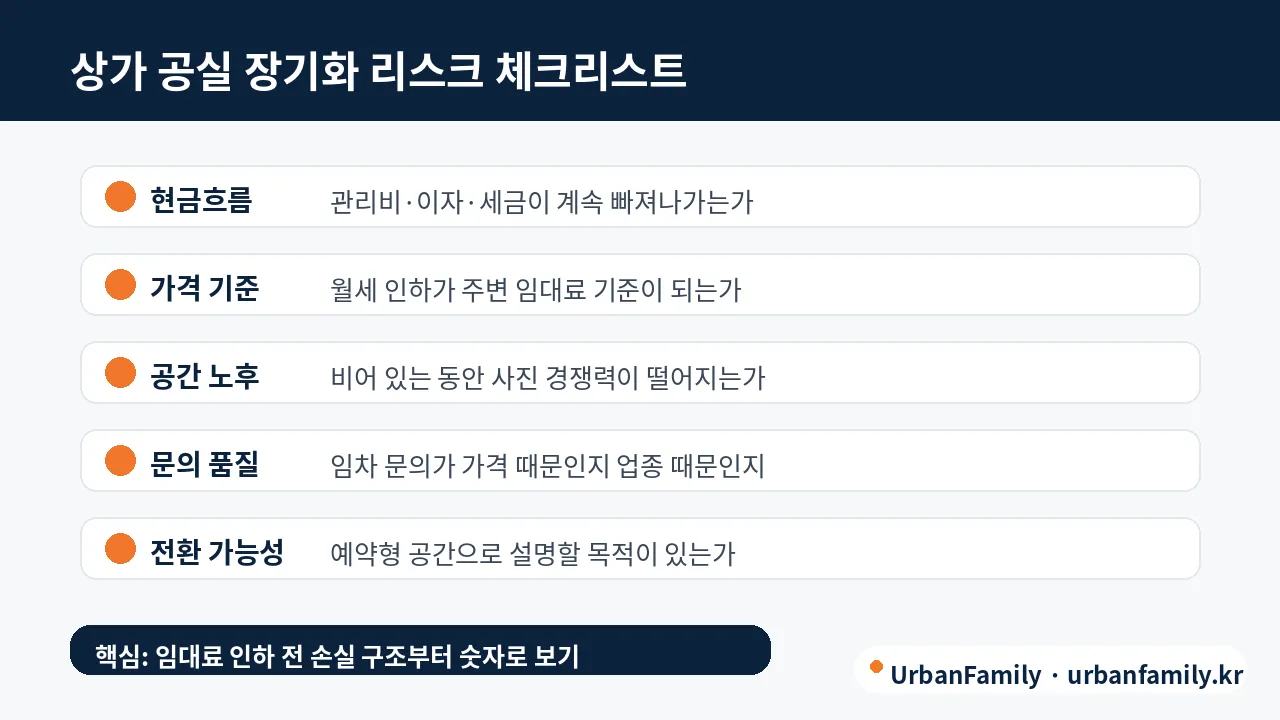 상가 공실 비용과 장기화 리스크 체크리스트
