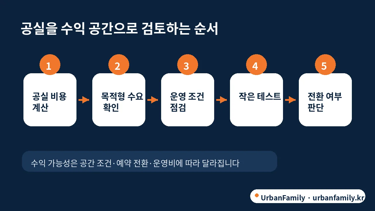 공실을 수익 공간으로 검토하는 단계