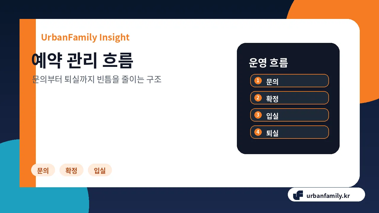 공간대여 예약 관리와 입퇴실 흐름