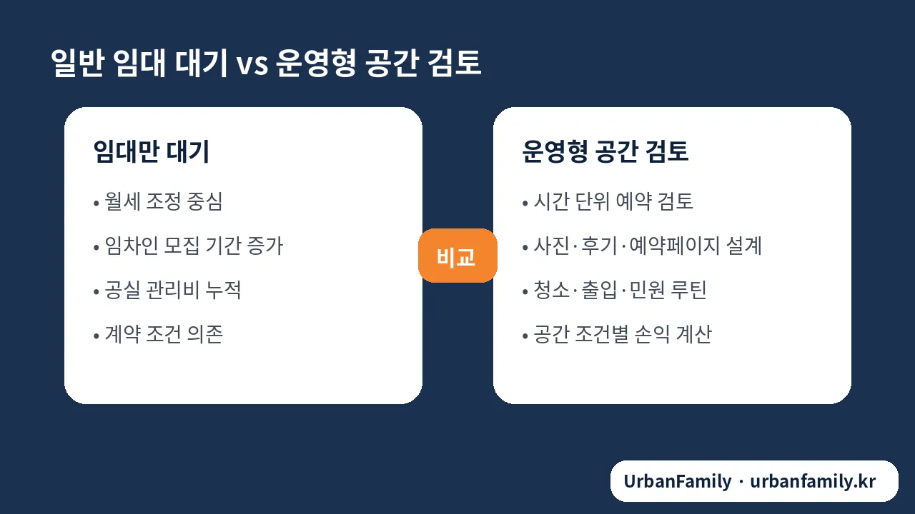 공실 상가 일반 임대와 운영형 공간 비교