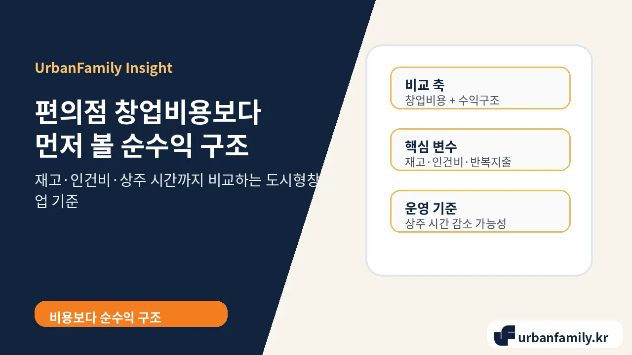 편의점 창업비용과 공간대여 수익구조