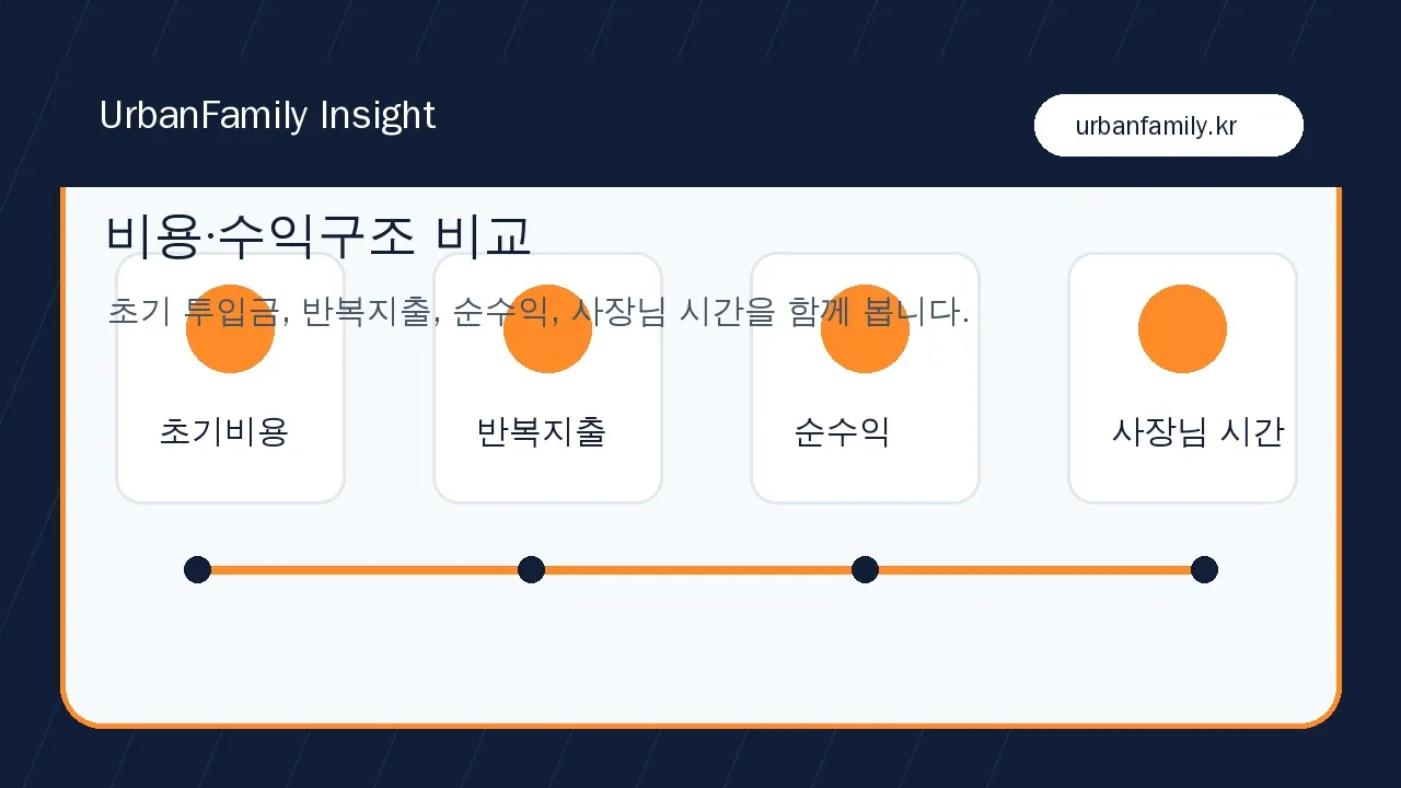 창업비용과 수익구조 비교 기준