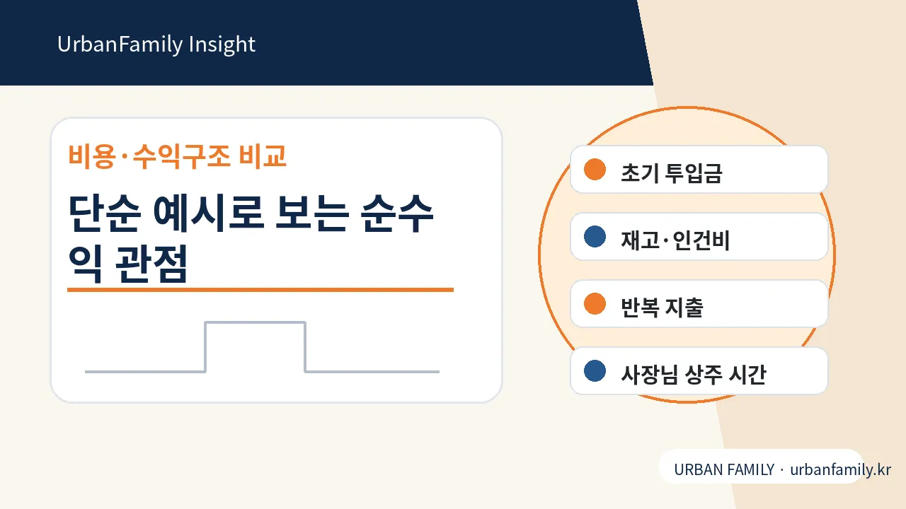 소자본창업 비용과 순수익 구조 비교