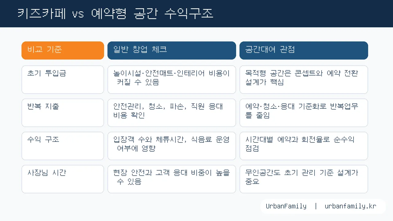 키즈카페 vs 예약형 공간 수익구조
