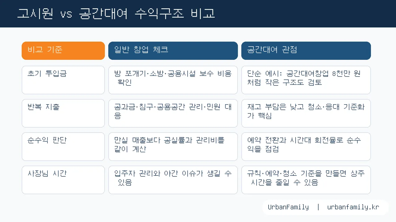 고시원 vs 공간대여 수익구조 비교