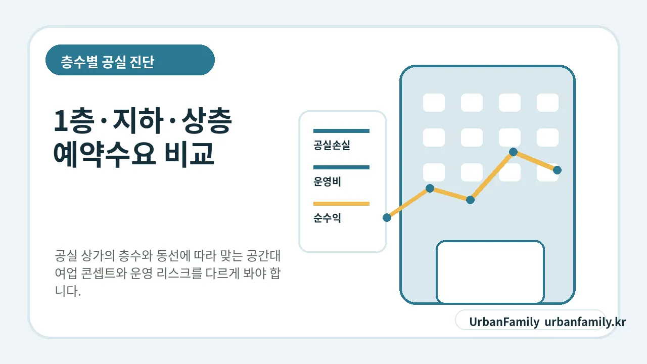 공실 상가 층수별 전환 기준 이미지