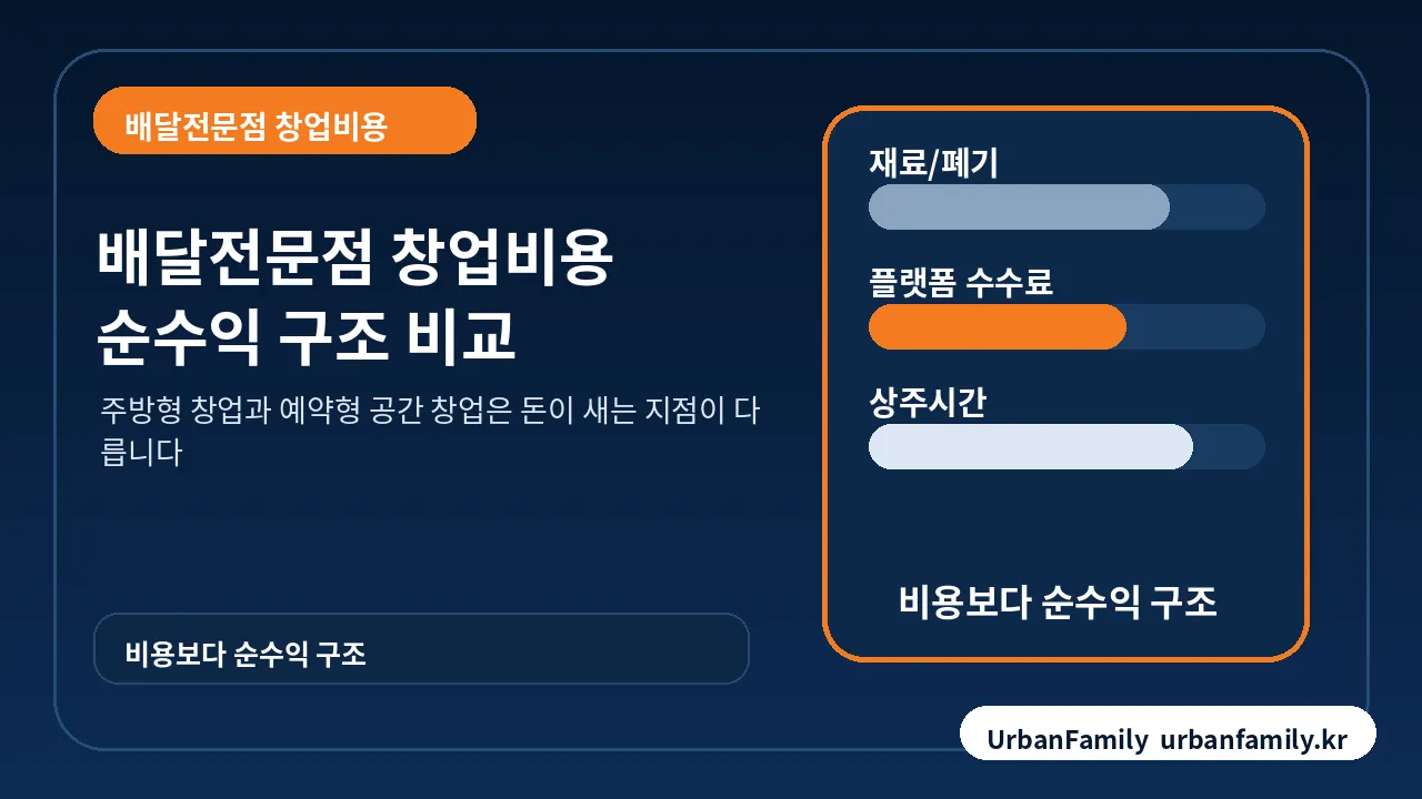 배달전문점 창업비용과 공간대여 순수익 구조 비교