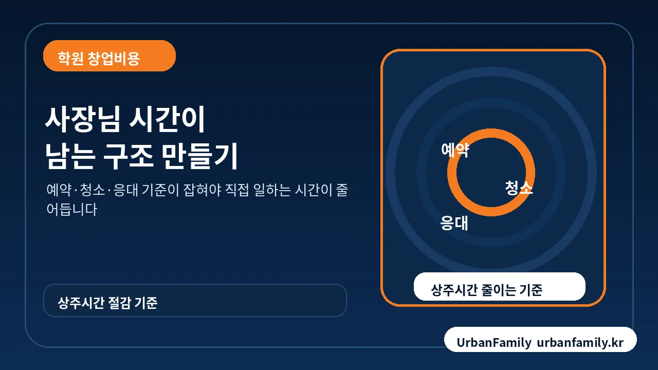 예약 청소 응대 기준으로 사장님 시간을 줄이는 강의실 운영 구조